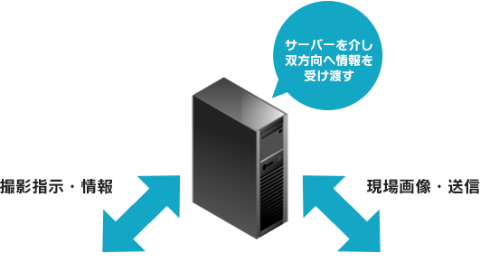 サーバーを介し双方向へ情報を受け渡す