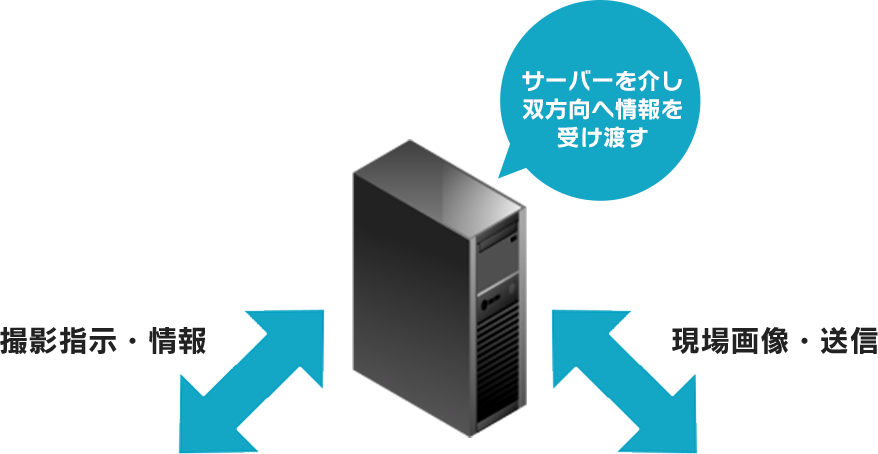 サーバーを介し双方向へ情報を受け渡す